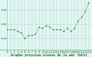 Courbe de la pression atmosphrique pour Bziers Cap d