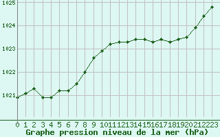 Courbe de la pression atmosphrique pour Guidel (56)