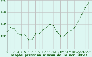 Courbe de la pression atmosphrique pour Lhospitalet (46)