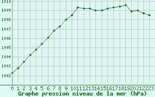 Courbe de la pression atmosphrique pour Brigueuil (16)