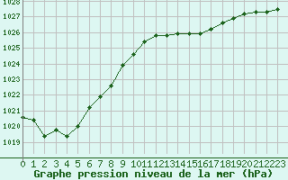 Courbe de la pression atmosphrique pour Lamballe (22)