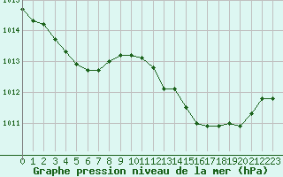 Courbe de la pression atmosphrique pour Muret (31)