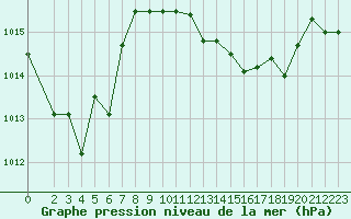 Courbe de la pression atmosphrique pour Saint-Amans (48)