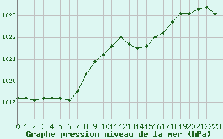 Courbe de la pression atmosphrique pour Engins (38)