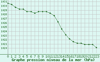 Courbe de la pression atmosphrique pour Manlleu (Esp)