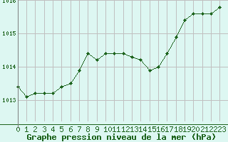 Courbe de la pression atmosphrique pour Herbault (41)