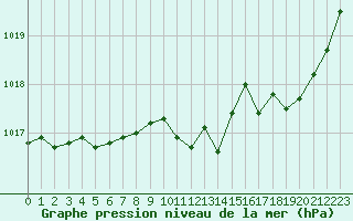 Courbe de la pression atmosphrique pour Gourdon (46)