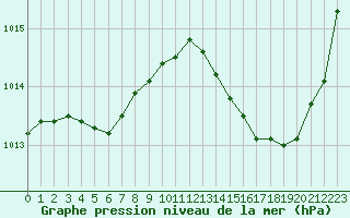 Courbe de la pression atmosphrique pour Jan (Esp)