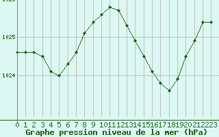 Courbe de la pression atmosphrique pour Le Luc (83)