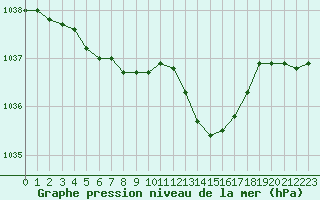 Courbe de la pression atmosphrique pour Cherbourg (50)