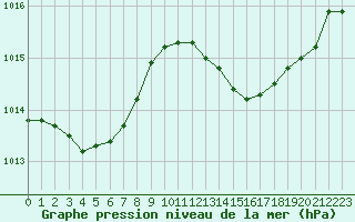 Courbe de la pression atmosphrique pour Dijon / Longvic (21)