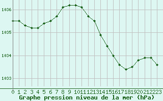 Courbe de la pression atmosphrique pour Renwez (08)