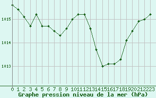 Courbe de la pression atmosphrique pour Ristolas (05)