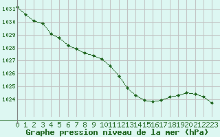 Courbe de la pression atmosphrique pour Recoubeau (26)