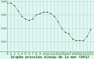 Courbe de la pression atmosphrique pour Ploeren (56)