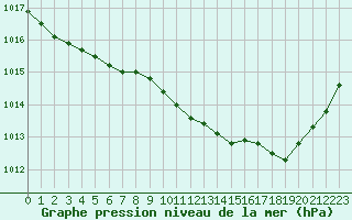 Courbe de la pression atmosphrique pour Bourges (18)