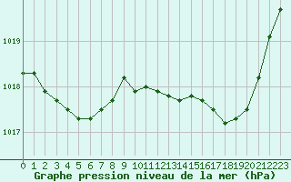 Courbe de la pression atmosphrique pour Herbault (41)