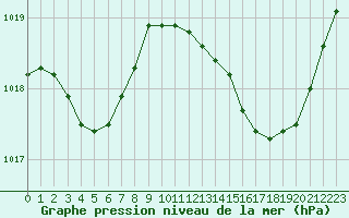 Courbe de la pression atmosphrique pour Luc-sur-Orbieu (11)