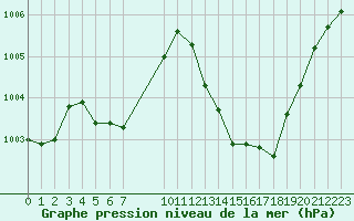 Courbe de la pression atmosphrique pour Saint-Haon (43)