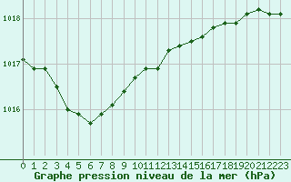 Courbe de la pression atmosphrique pour Le Talut - Belle-Ile (56)