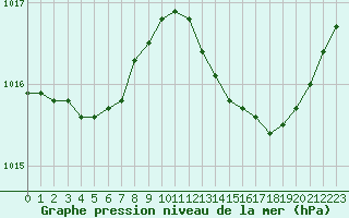 Courbe de la pression atmosphrique pour Pertuis - Grand Cros (84)