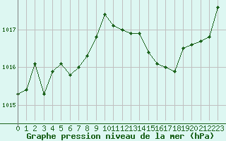 Courbe de la pression atmosphrique pour Cap Ferret (33)