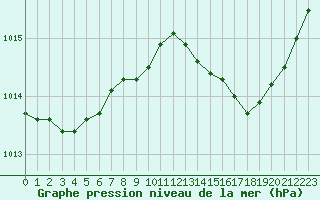 Courbe de la pression atmosphrique pour Anglars St-Flix(12)