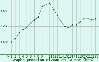 Courbe de la pression atmosphrique pour Herserange (54)