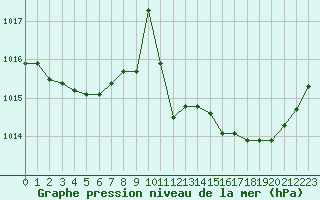 Courbe de la pression atmosphrique pour Salon-de-Provence (13)
