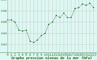 Courbe de la pression atmosphrique pour Grimentz (Sw)