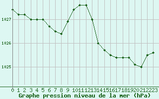 Courbe de la pression atmosphrique pour Lanvoc (29)