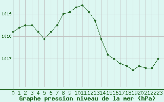 Courbe de la pression atmosphrique pour Perpignan Moulin  Vent (66)