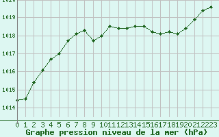 Courbe de la pression atmosphrique pour Engins (38)