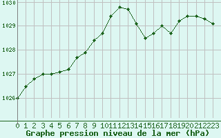 Courbe de la pression atmosphrique pour Saint-Mdard-d