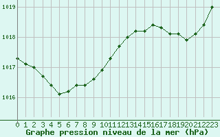 Courbe de la pression atmosphrique pour Laqueuille (63)