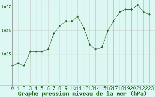 Courbe de la pression atmosphrique pour Lans-en-Vercors (38)