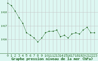 Courbe de la pression atmosphrique pour Forceville (80)