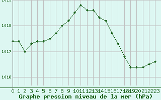 Courbe de la pression atmosphrique pour Sanary-sur-Mer (83)