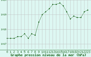 Courbe de la pression atmosphrique pour Le Talut - Belle-Ile (56)