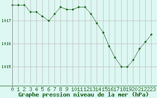 Courbe de la pression atmosphrique pour Saint-Dizier (52)