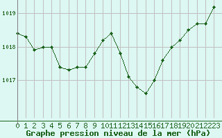 Courbe de la pression atmosphrique pour Guret Saint-Laurent (23)