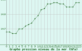 Courbe de la pression atmosphrique pour Le Touquet (62)