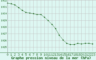 Courbe de la pression atmosphrique pour Villarzel (Sw)