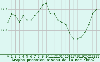 Courbe de la pression atmosphrique pour Thomery (77)