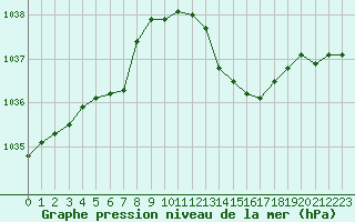 Courbe de la pression atmosphrique pour Avord (18)