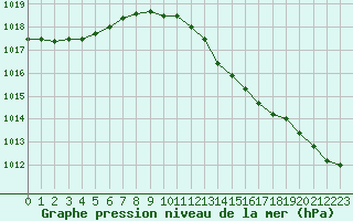 Courbe de la pression atmosphrique pour Saint-Philbert-sur-Risle (27)