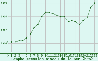 Courbe de la pression atmosphrique pour Troyes (10)
