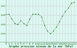Courbe de la pression atmosphrique pour Pertuis - Le Farigoulier (84)
