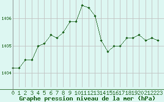 Courbe de la pression atmosphrique pour L