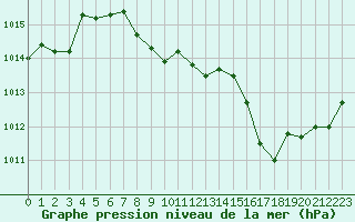 Courbe de la pression atmosphrique pour Ambrieu (01)